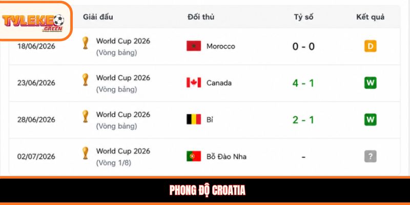 Phong độ Croatia trước trận gặp Bồ Đào Nha
